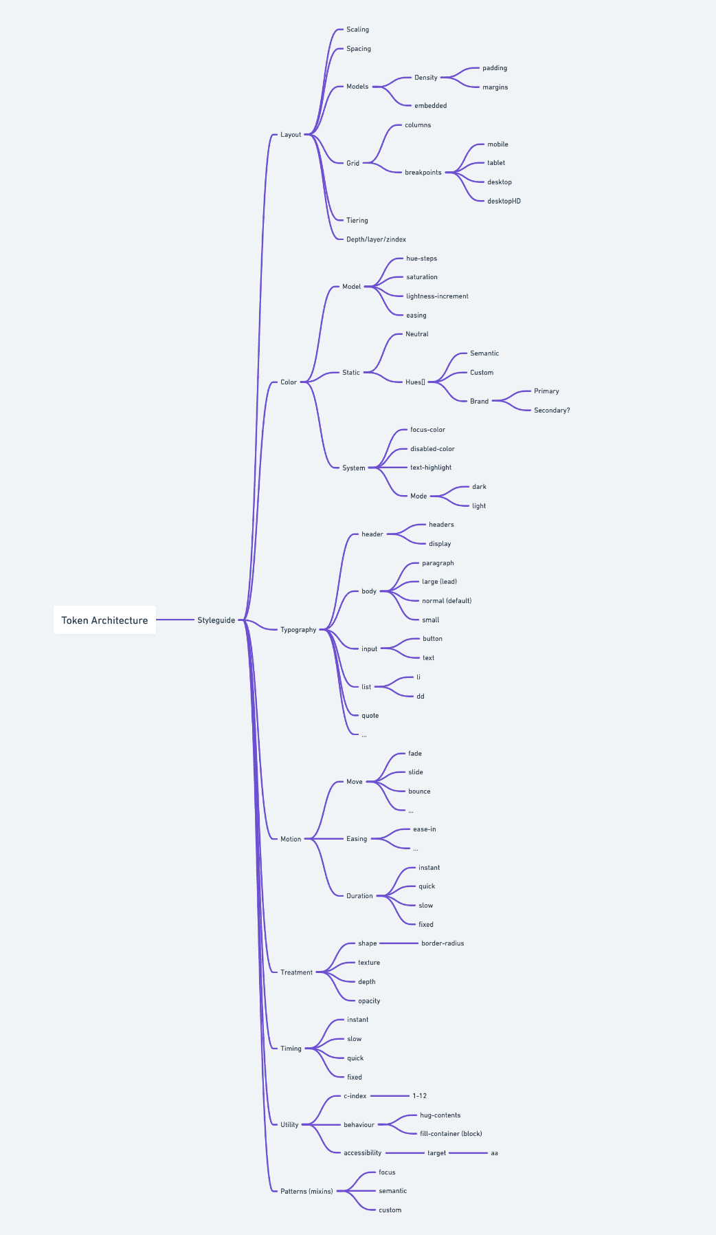 Token architecture diagram showing the layered relationship between Honey UI and the Wax next-generation concept