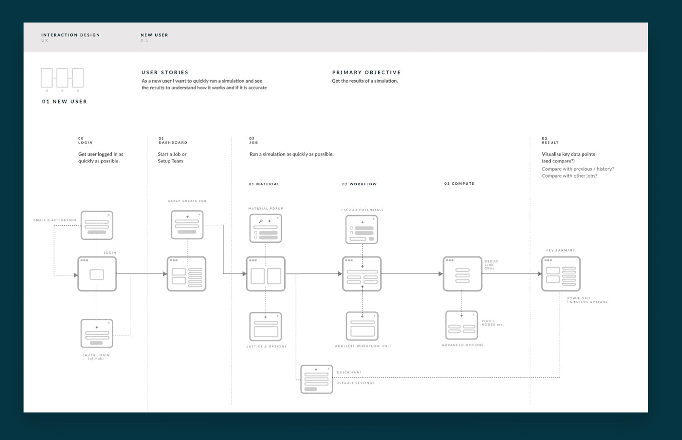 Principal user flows — research workflow mapped end-to-end