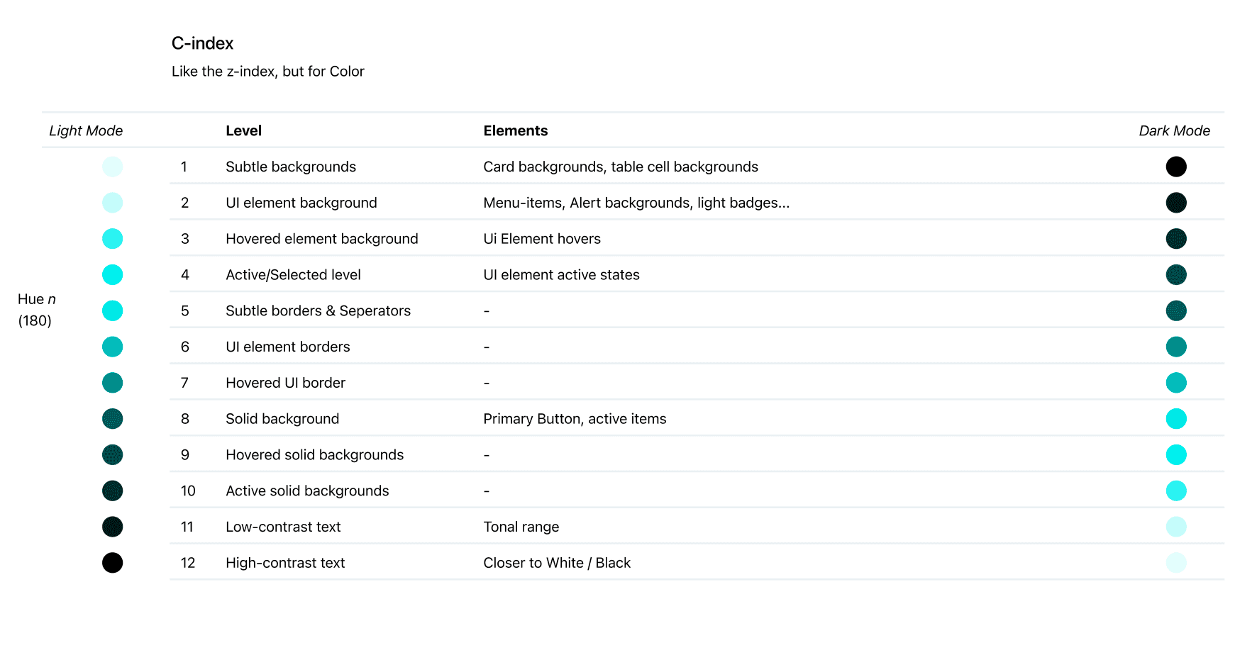 Honey UI — color index showing the full palette mapped to semantic roles across the design system