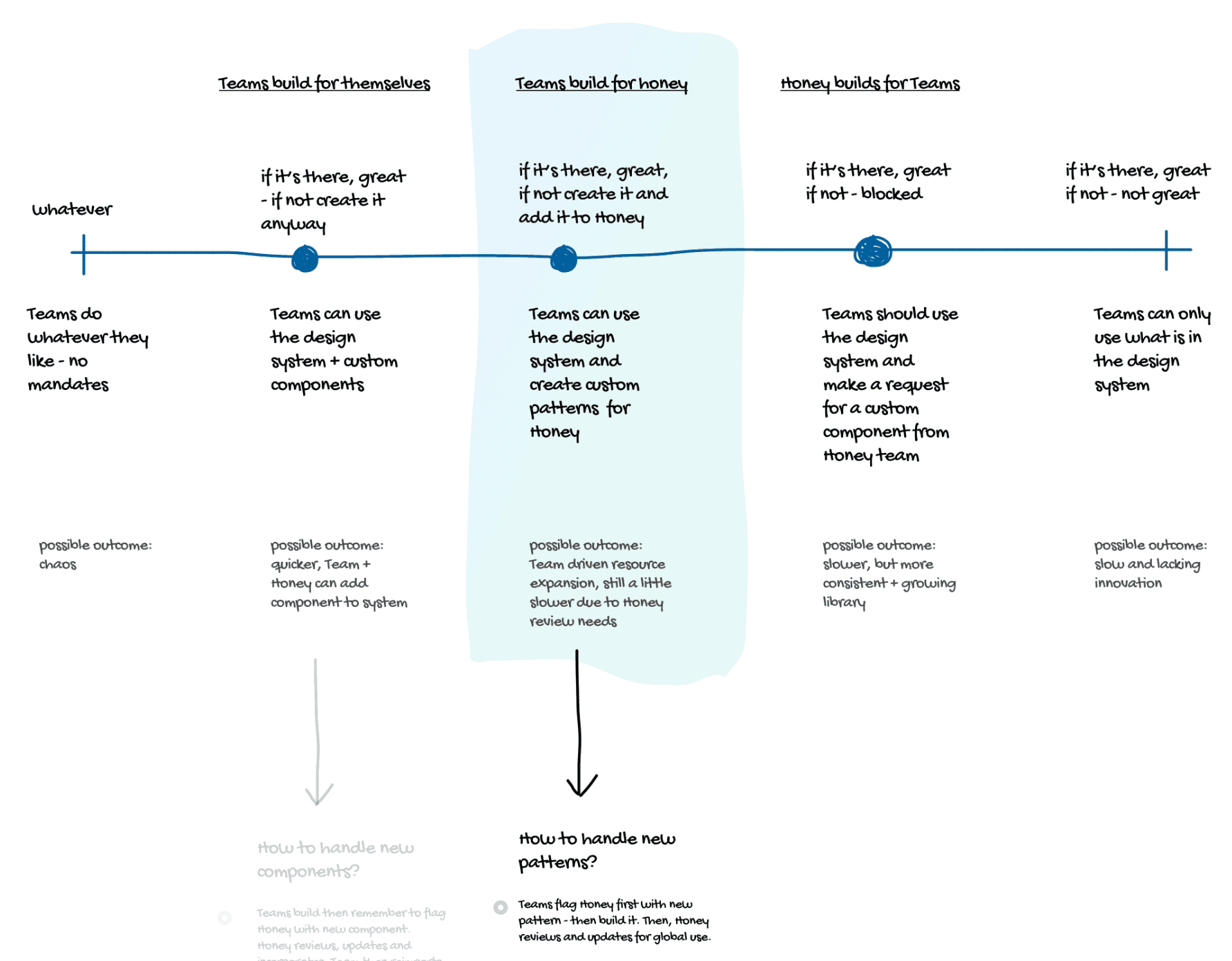 Honey UI — consistency versus flexibility framework defining how much design freedom each product surface retains