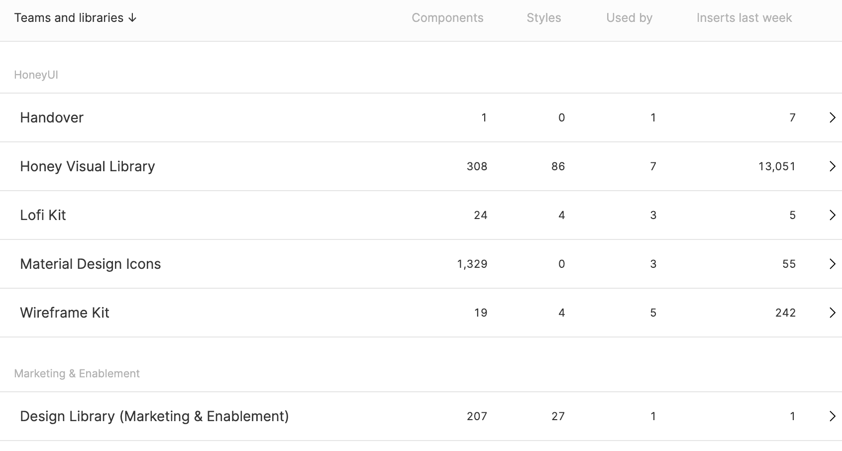 Honey UI — cross-product kit usage report showing Honey adoption across CloudBees product teams