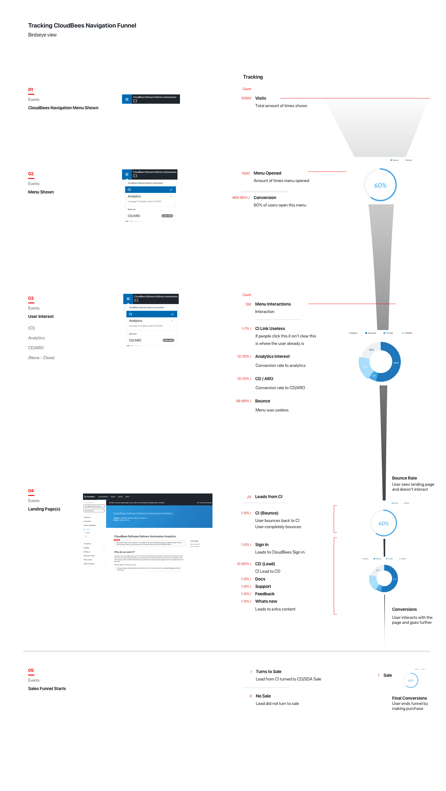 CloudBees — full navigation funnel from menu shown to sales conversion