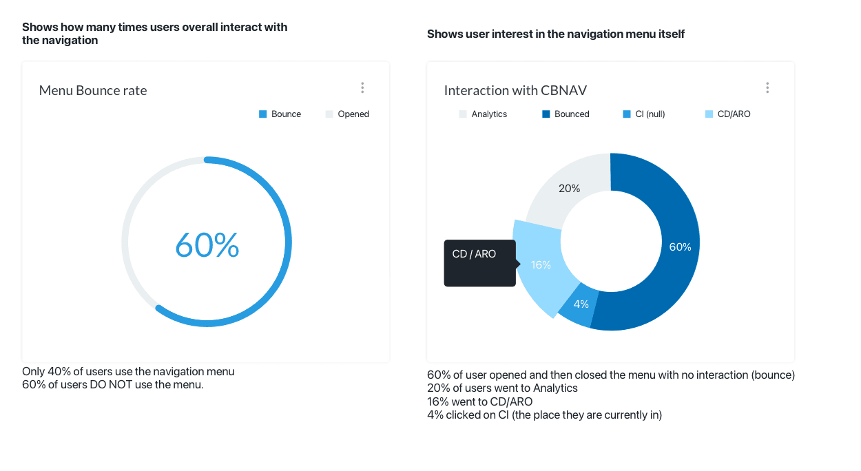 CloudBees — navigation menu bounce rate and per-destination interaction charts