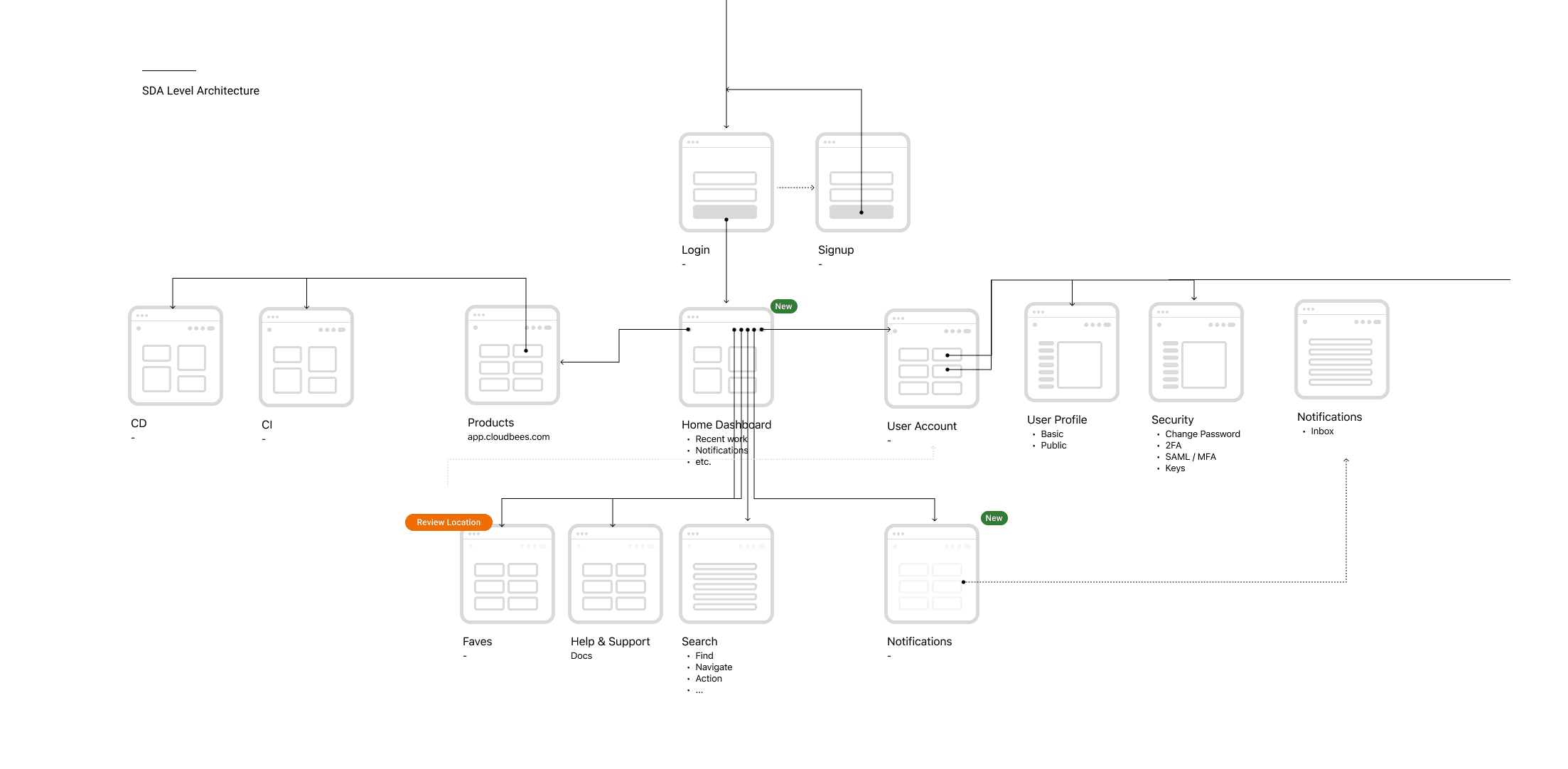 CloudBees — SDA level navigation architecture map
