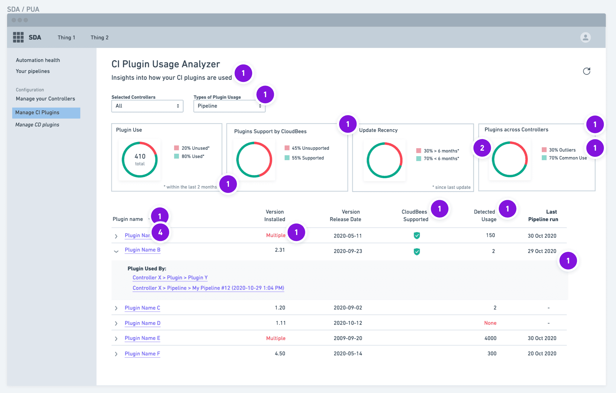CloudBees SDA — Plugin Usage Analyzer wireframe with numbered callouts, shown at Customer Advisory Board