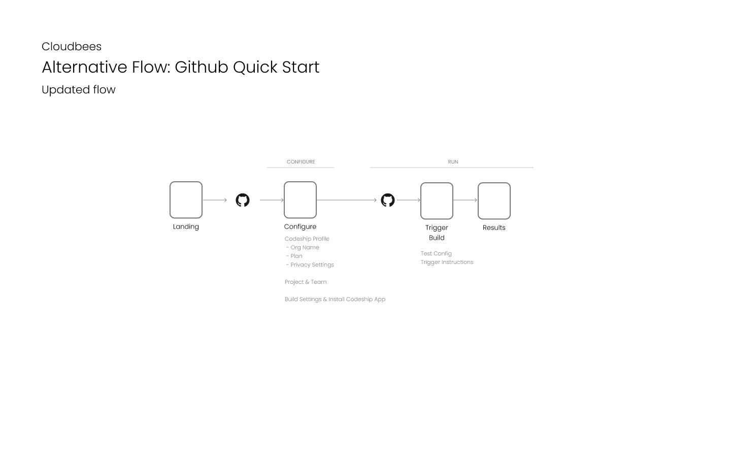 Codeship — new alternative flow direction