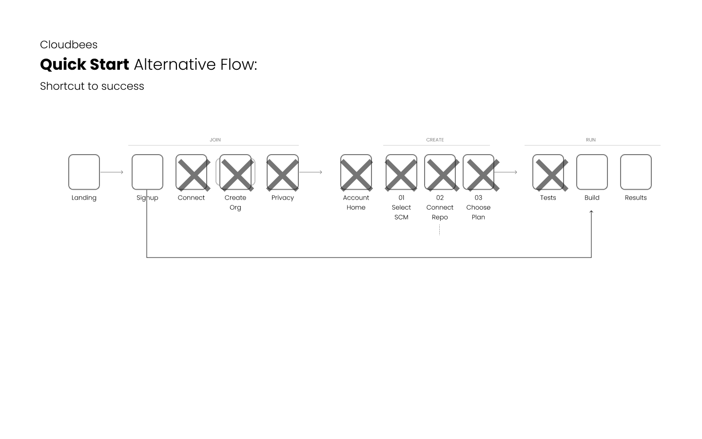 Codeship — alternative flow review