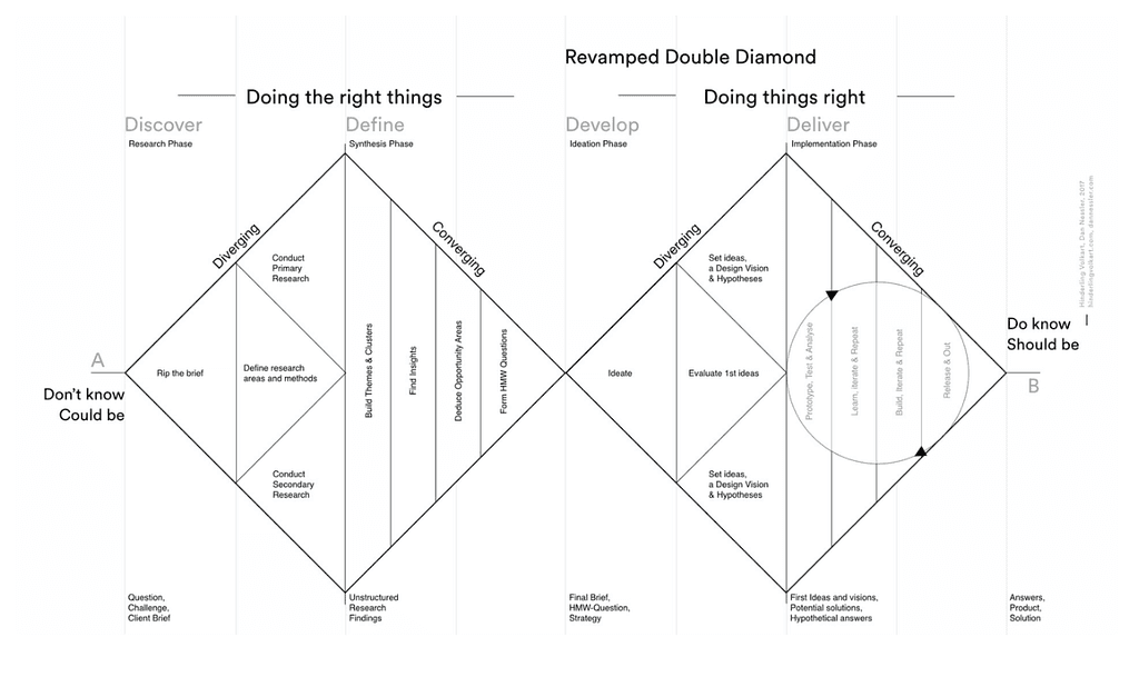 Research Ops — Double Diamond process model