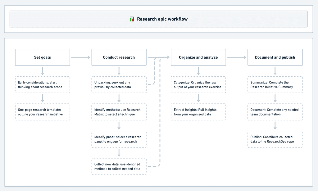 Research Ops — documentation diagram