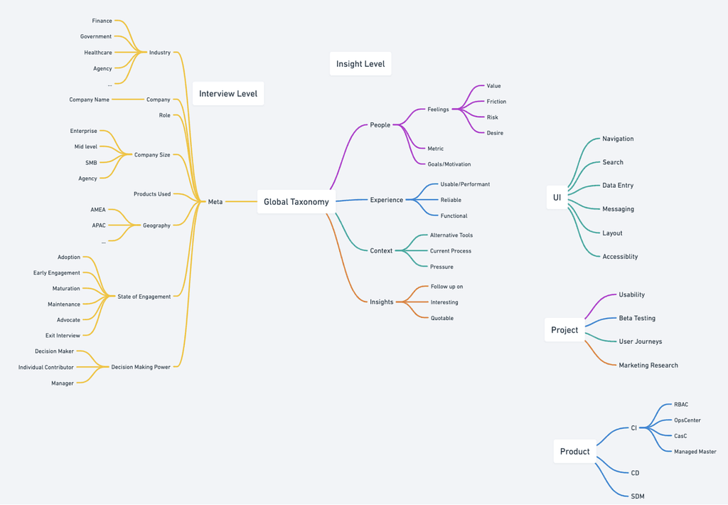 Research Ops — data taxonomy draft