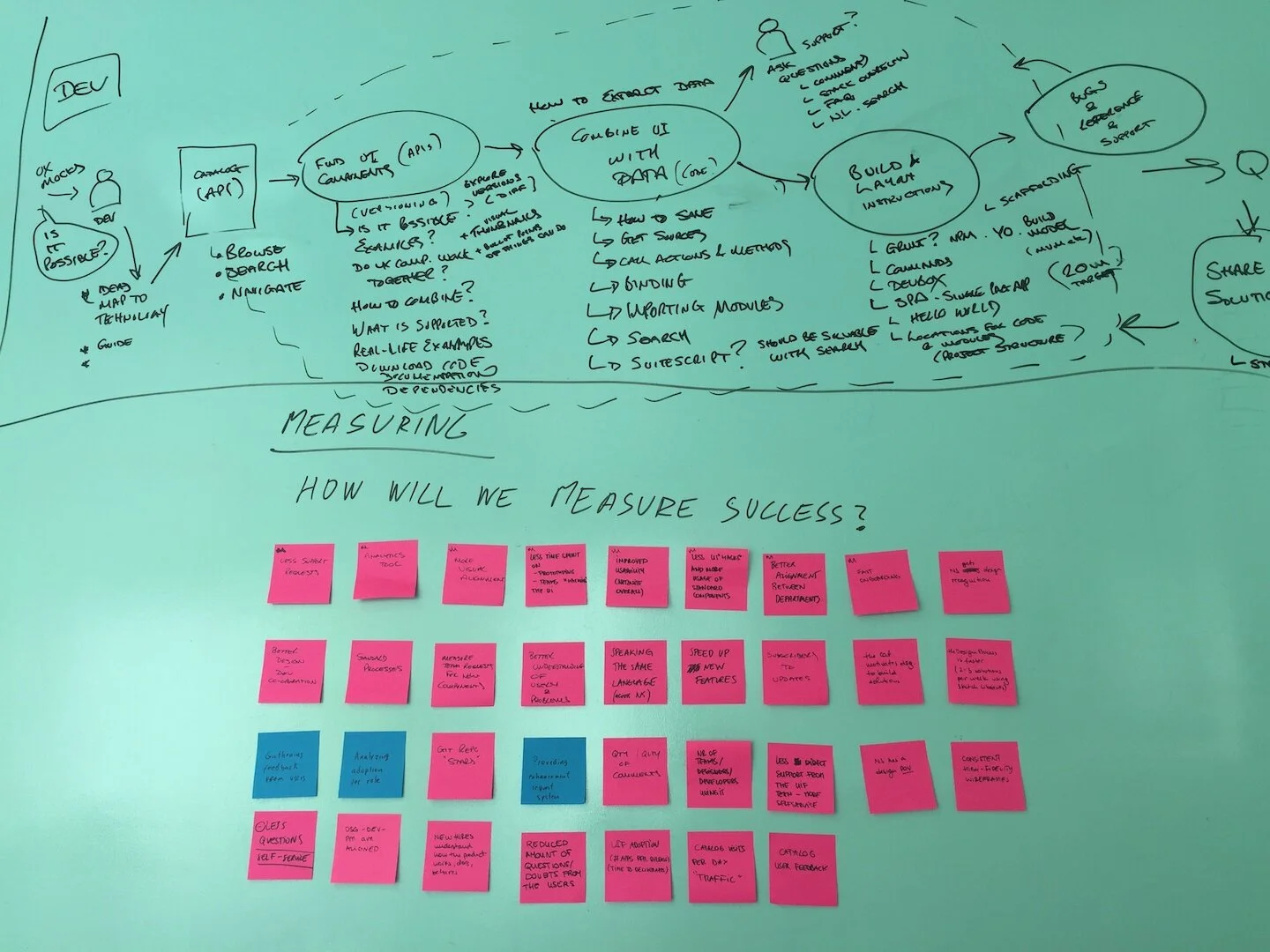 Double Diamond Design Process