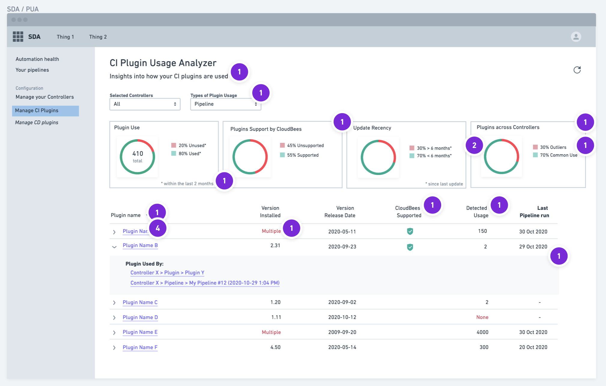 CloudBees SDA — Plugin Usage Analyzer wireframe with numbered callouts, shown at Customer Advisory Board