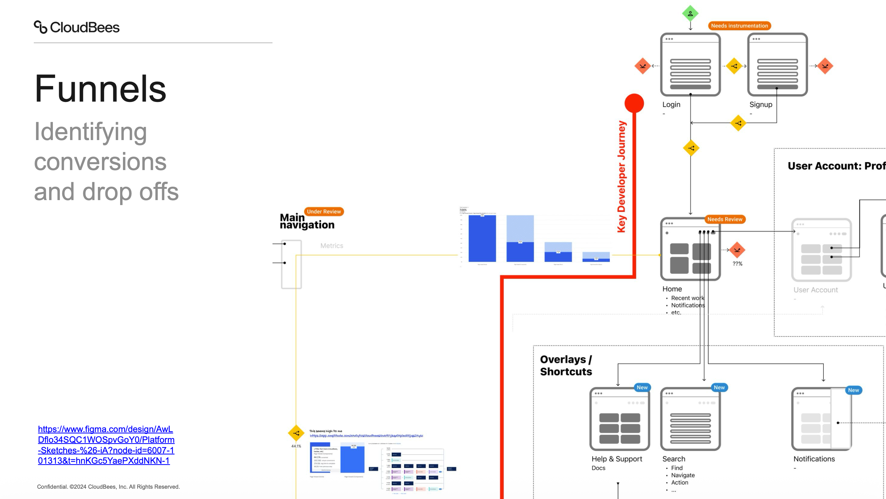 CBS funnel close analysis showing conversion and drop-off points