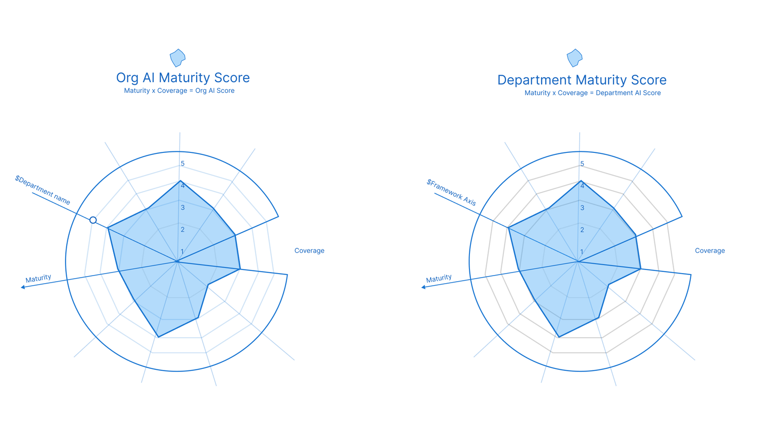 AI maturity radar plot — Framework × Coverage across Organizational and Departmental scope