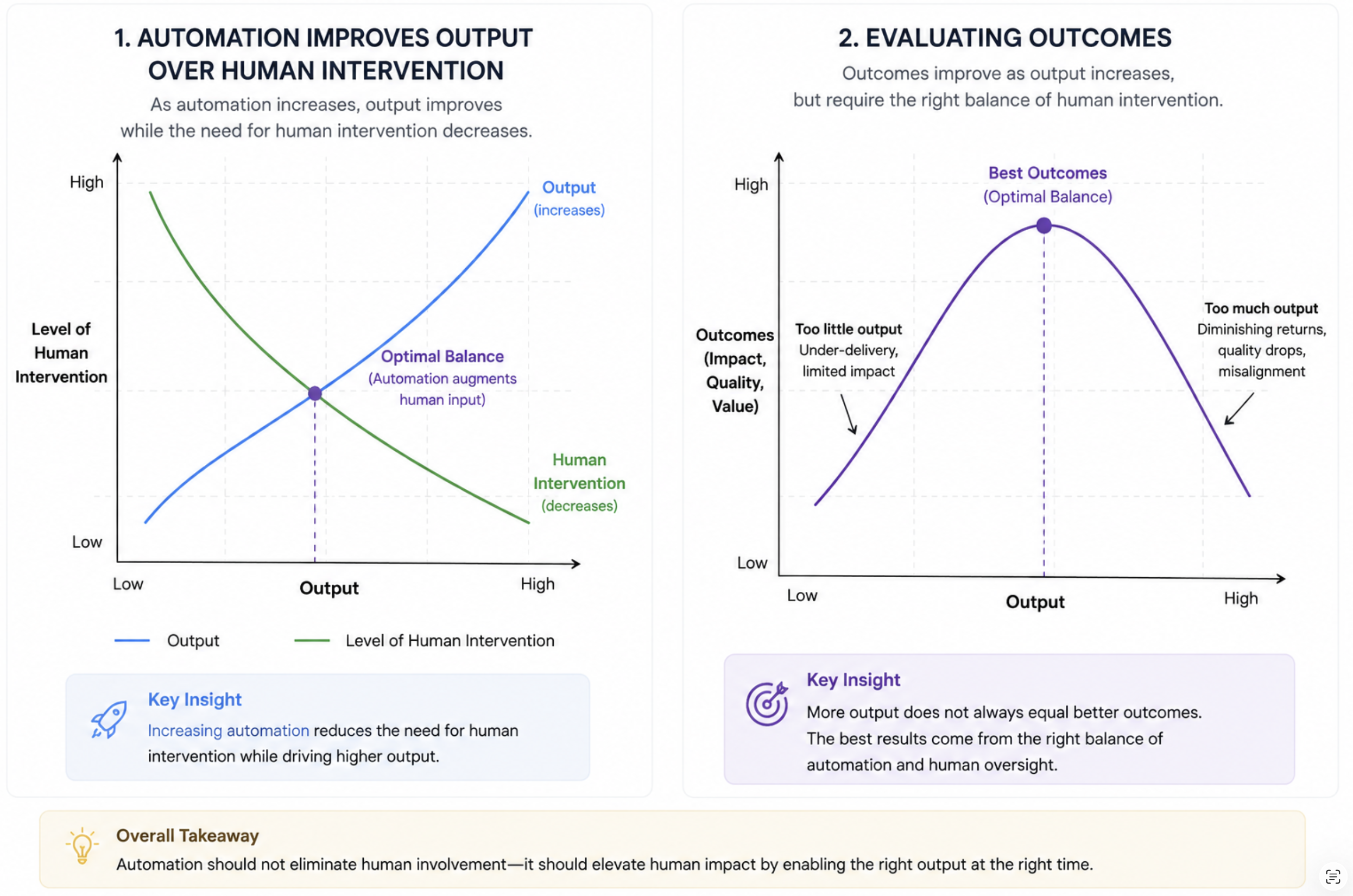Two charts: automation increasing output while reducing human intervention, and outcomes forming an inverted U against output