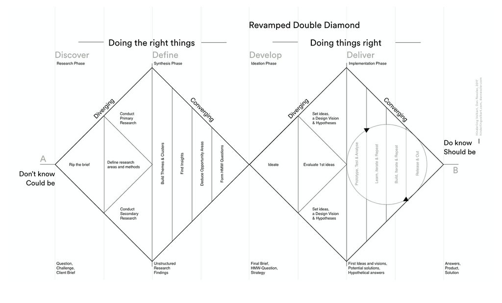 Research Ops — Double Diamond process model
