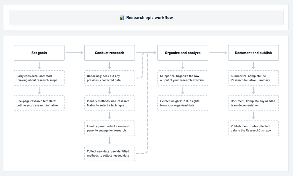 Research Ops — documentation diagram