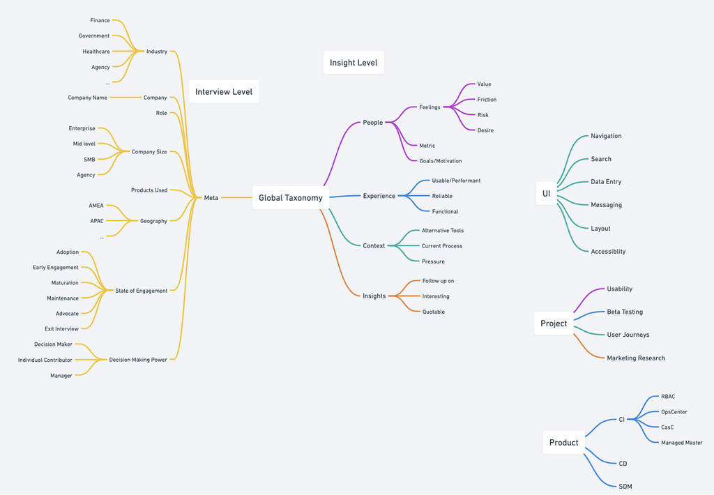 Research Ops — data taxonomy draft