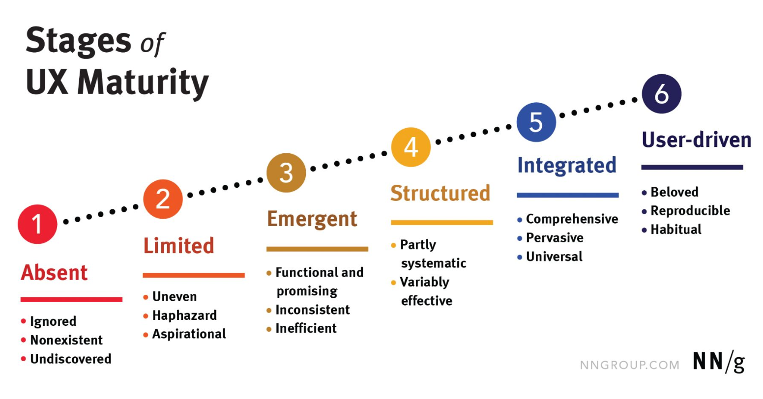 Nielsen Norman Group UX Maturity Model — six stages from absent to user-driven
