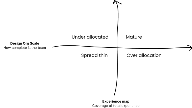 UX Maturity Scale — the four quadrants combining scale and scope