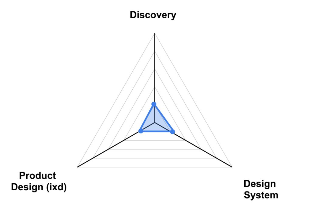 UX maturity across three branches: research, product design, and design systems